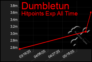 Total Graph of Dumbletun