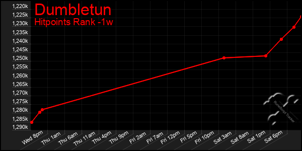 Last 7 Days Graph of Dumbletun