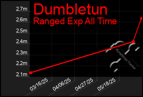 Total Graph of Dumbletun