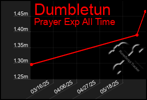 Total Graph of Dumbletun