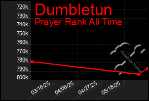 Total Graph of Dumbletun