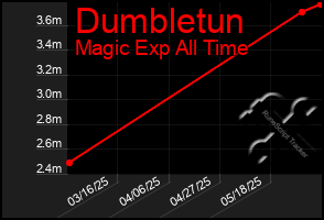 Total Graph of Dumbletun