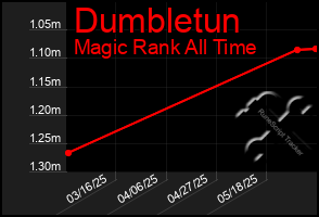 Total Graph of Dumbletun