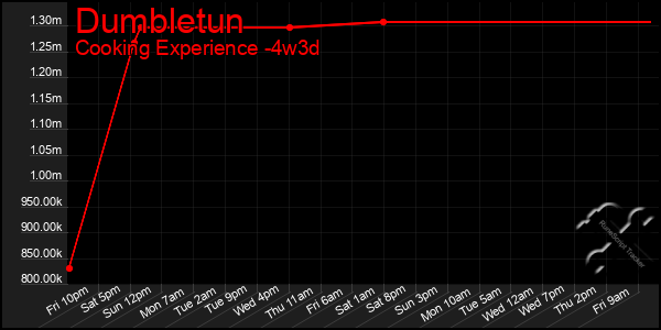 Last 31 Days Graph of Dumbletun