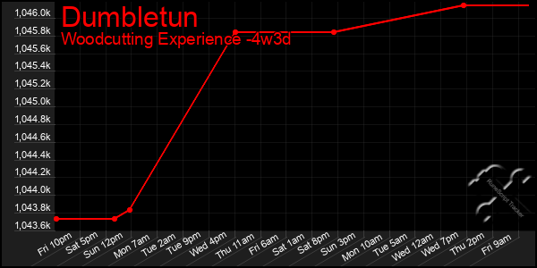 Last 31 Days Graph of Dumbletun