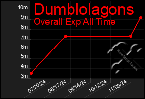 Total Graph of Dumblolagons