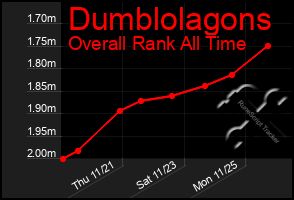 Total Graph of Dumblolagons