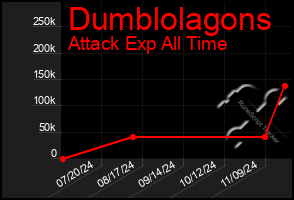 Total Graph of Dumblolagons