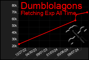 Total Graph of Dumblolagons