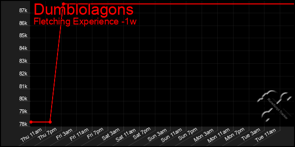 Last 7 Days Graph of Dumblolagons