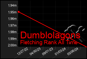 Total Graph of Dumblolagons