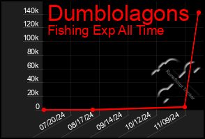 Total Graph of Dumblolagons