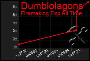 Total Graph of Dumblolagons