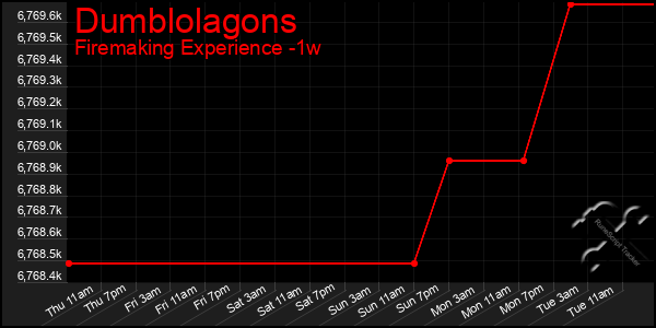 Last 7 Days Graph of Dumblolagons