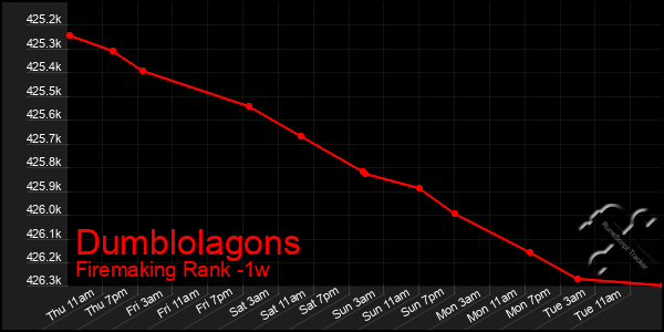 Last 7 Days Graph of Dumblolagons