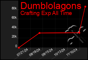 Total Graph of Dumblolagons