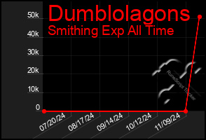 Total Graph of Dumblolagons