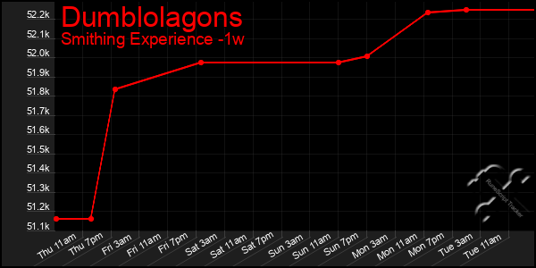 Last 7 Days Graph of Dumblolagons