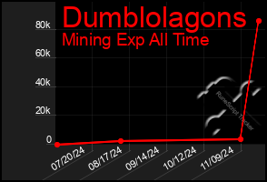 Total Graph of Dumblolagons