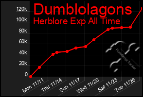 Total Graph of Dumblolagons