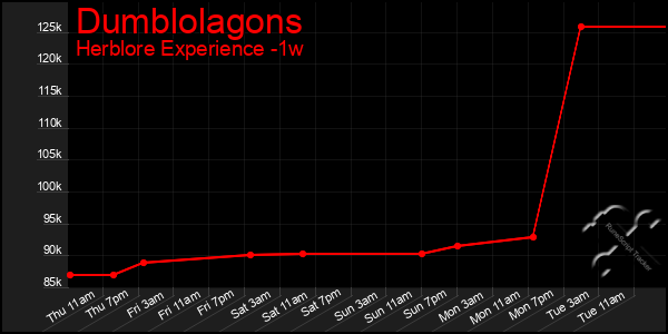 Last 7 Days Graph of Dumblolagons