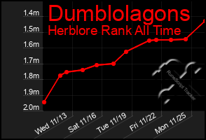 Total Graph of Dumblolagons