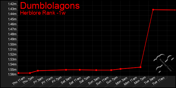 Last 7 Days Graph of Dumblolagons