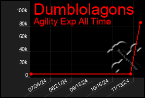 Total Graph of Dumblolagons