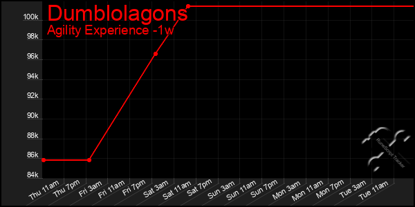 Last 7 Days Graph of Dumblolagons