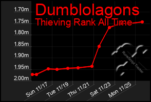 Total Graph of Dumblolagons