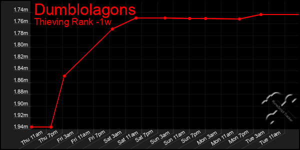 Last 7 Days Graph of Dumblolagons