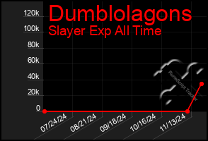 Total Graph of Dumblolagons