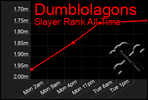 Total Graph of Dumblolagons