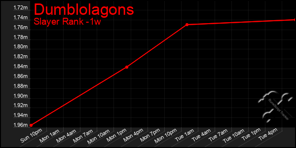 Last 7 Days Graph of Dumblolagons