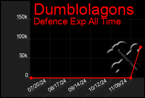 Total Graph of Dumblolagons