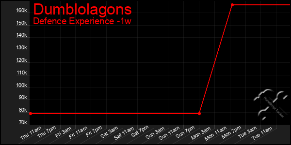 Last 7 Days Graph of Dumblolagons