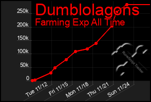 Total Graph of Dumblolagons