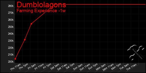 Last 7 Days Graph of Dumblolagons