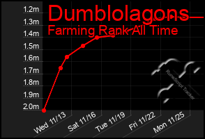 Total Graph of Dumblolagons