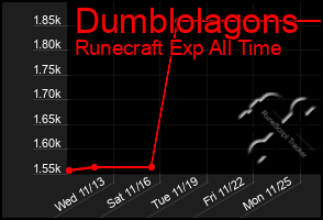 Total Graph of Dumblolagons