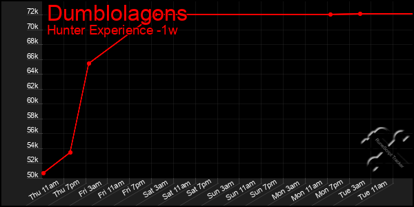 Last 7 Days Graph of Dumblolagons