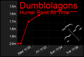 Total Graph of Dumblolagons