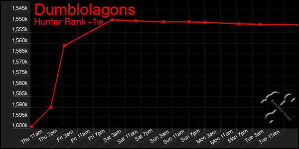 Last 7 Days Graph of Dumblolagons