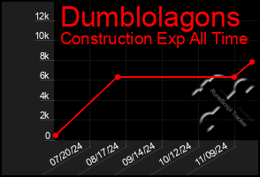 Total Graph of Dumblolagons