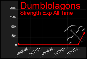 Total Graph of Dumblolagons