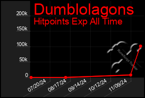 Total Graph of Dumblolagons