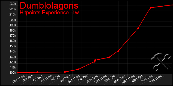 Last 7 Days Graph of Dumblolagons