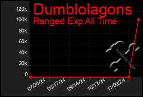 Total Graph of Dumblolagons