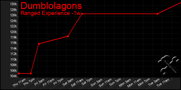 Last 7 Days Graph of Dumblolagons