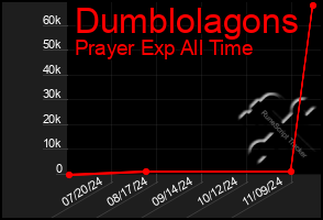 Total Graph of Dumblolagons